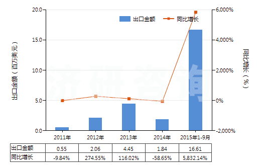 2011-2015年9月中國含有硝酸鹽及磷酸鹽的肥料(包括礦物肥料或化學(xué)肥料)(HS31055100)出口總額及增速統(tǒng)計(jì) 2011-2015年9月中國含有硝酸鹽及磷酸鹽的肥料(包括礦物肥料或化學(xué)肥料)(HS31055100)出口總額及增速統(tǒng)計(jì)